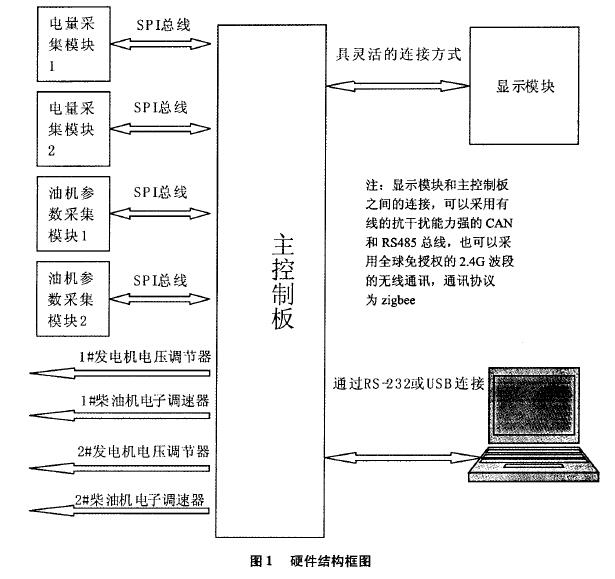 军用发电机