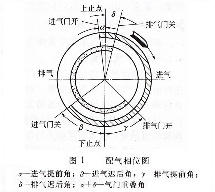 柴油发电机组配气相位