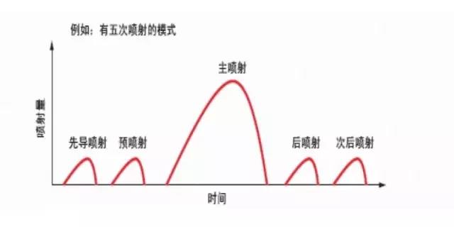 柴油高压共轨系统