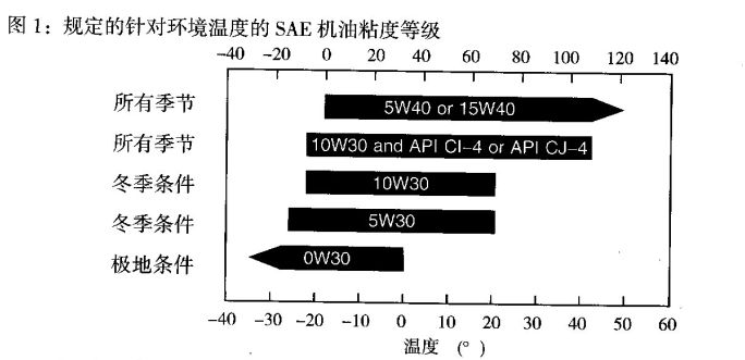 规定的针对环境温度的SAE机油粘度等级