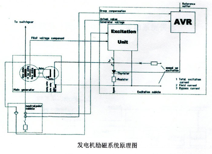 发电机励磁系统结构原理