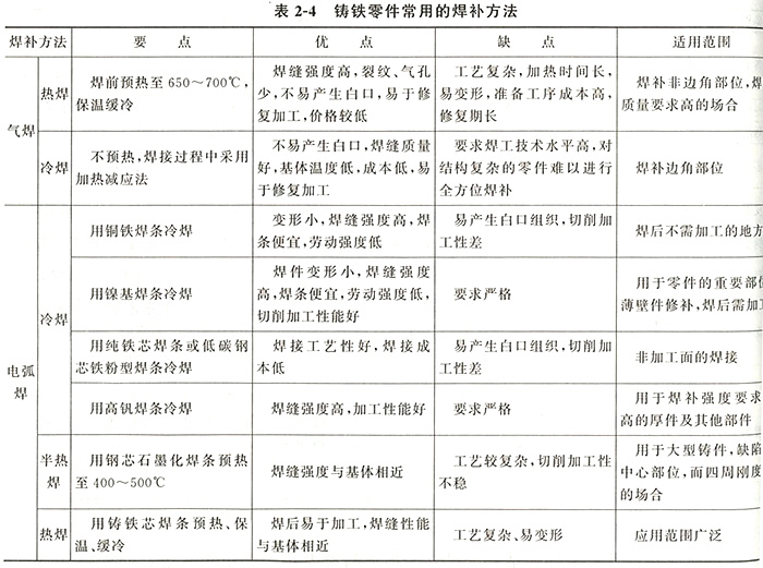 铸铁零件常用焊补方法