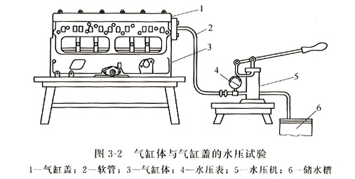 气缸体与气缸盖的水压试验