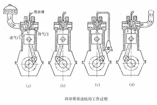 四冲程柴油机的工作过程