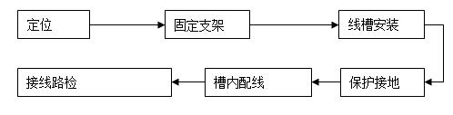 柴油发电机组线槽安装方法