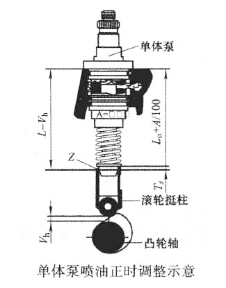 单体泵喷油正时调整示意